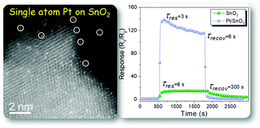 Graphical abstract: Platinum single atoms on tin oxide ultrathin films for extremely sensitive gas detection