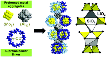 Graphical abstract: From supramolecular to solid state chemistry: crystal engineering of luminescent materials by trapping molecular clusters in an aluminium-based host matrix
