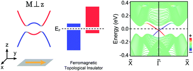 Graphical abstract: Ferromagnetic dual topological insulator in a two-dimensional honeycomb lattice