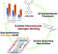 Graphical abstract: Hydrogen bond-modulated molecular packing and its applications in high-performance non-doped organic electroluminescence