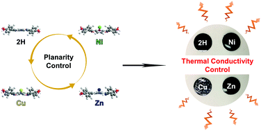 Graphical abstract: Molecular engineering of a porphyrin-based hierarchical superstructure: planarity control of a discotic metallomesogen for high thermal conductivity