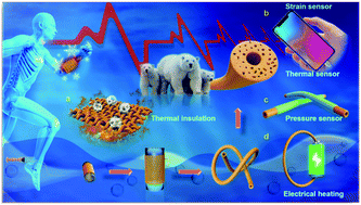 Graphical abstract: Hollow-porous fibers for intrinsically thermally insulating textiles and wearable electronics with ultrahigh working sensitivity