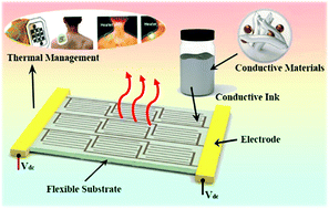 Graphical abstract: Recent advances in printed flexible heaters for portable and wearable thermal management