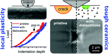 Graphical abstract: Dislocation-toughened ceramics