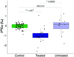 Graphical abstract: The blood copper isotopic composition is a prognostic indicator of the hepatic injury in Wilson disease