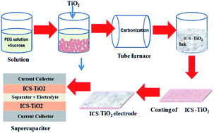 Graphical abstract: In situ carbon-supported titanium dioxide (ICS-TiO2) as an electrode material for high performance supercapacitors