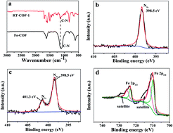 Graphical abstract: Facile synthesis of covalent organic framework derived Fe-COFs composites as a peroxidase-mimicking artificial enzyme