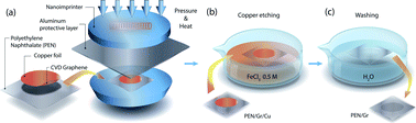 Graphical abstract: Flexible transparent graphene laminates via direct lamination of graphene onto polyethylene naphthalate substrates