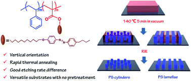 Graphical abstract: Perpendicularly aligned nanodomains on versatile substrates via rapid thermal annealing assisted by liquid crystalline ordering in block copolymer films