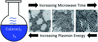 Graphical abstract: Novel microwave synthesis of near-metallic copper sulfide nanodiscs with size control: experimental and DFT studies of charge carrier density