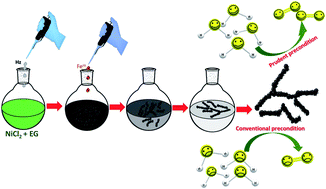 Graphical abstract: Prudent electrochemical pretreatment to promote the OER by catalytically inert “Iron incorporated metallic Ni nanowires” synthesized via the “non-classical” growth mechanism