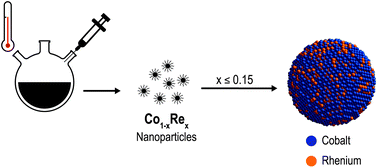 Graphical abstract: One-pot synthesis of cobalt–rhenium nanoparticles taking the unusual β-Mn type structure