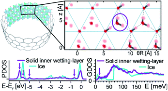 Graphical abstract: Solid wetting-layers in inorganic nano-reactors: the water in imogolite nanotube case