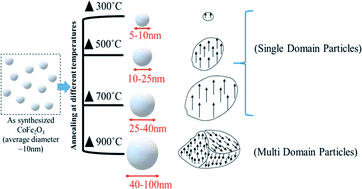 Graphical abstract: Microwave spin resonance investigation on the effect of the post-processing annealing of CoFe2O4 nanoparticles