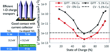 Graphical abstract: Improved conductivity and ionic mobility in nanostructured thin films via aliovalent doping for ultra-high rate energy storage