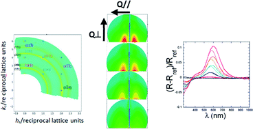 Graphical abstract: Localized surface plasmon resonance of Au/TiO2(110): substrate and size influence from in situ optical and structural investigation