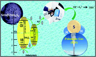 Graphical abstract: A hierarchical SnS@ZnIn2S4 marigold flower-like 2D nano-heterostructure as an efficient photocatalyst for sunlight-driven hydrogen generation