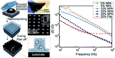 Graphical abstract: Nanoimprinted conducting nanopillar arrays made of MWCNT/polymer nanocomposites: a study by electrochemical impedance spectroscopy