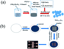 Graphical abstract: A hydrothermally synthesized MoS2(1−x)Se2x alloy with deep-shallow level conversion for enhanced performance of photodetectors