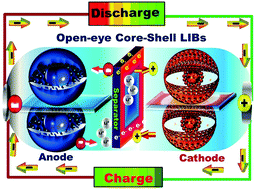 Graphical abstract: Mesoscopic open-eye core–shell spheroid carved anode/cathode electrodes for fully reversible and dynamic lithium-ion battery models