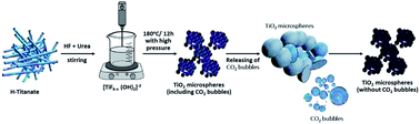 Graphical abstract: Acceleration of ammonium phosphate hydrolysis using TiO2 microspheres as a catalyst for hydrogen production