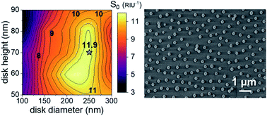 Graphical abstract: Optimal geometry for plasmonic sensing with non-interacting Au nanodisk arrays