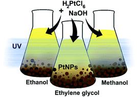 Graphical abstract: UV-induced syntheses of surfactant-free precious metal nanoparticles in alkaline methanol and ethanol