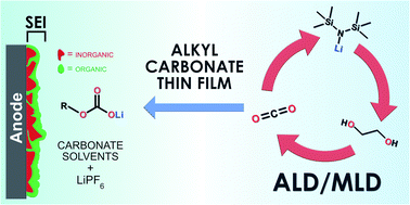 Graphical abstract: CO2-based atomic/molecular layer deposition of lithium ethylene carbonate thin films