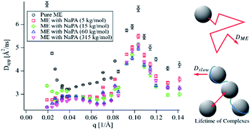 Graphical abstract: Dynamics in polyelectrolyte/microemulsion complexes