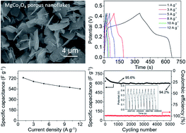 Graphical abstract: Facile hydrothermal synthesis of porous MgCo2O4 nanoflakes as an electrode material for high-performance asymmetric supercapacitors