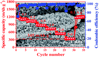 Graphical abstract: A carbon-coated shuttle-like Fe2O3/Fe1−xS heterostructure derived from metal–organic frameworks with high pseudocapacitance for ultrafast lithium storage