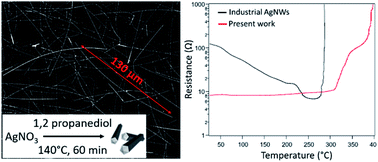 Graphical abstract: Rapid synthesis of ultra-long silver nanowires for high performance transparent electrodes