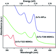 Graphical abstract: Atomically thin heavy-metal-free ZnTe nanoplatelets formed from magic-size nanoclusters