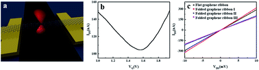 Graphical abstract: In situ monitoring of electrical and optoelectronic properties of suspended graphene ribbons during laser-induced morphological changes