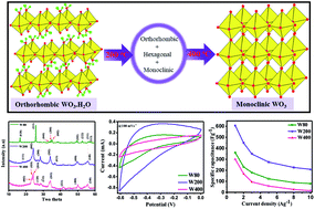 Graphical abstract: Phase transformation in tungsten oxide nanoplates as a function of post-annealing temperature and its electrochemical influence on energy storage