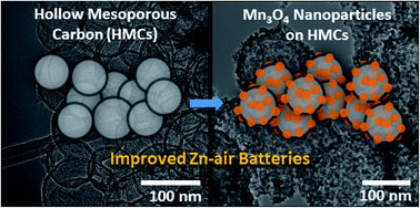 Graphical abstract: Mn3O4 nanoparticle-decorated hollow mesoporous carbon spheres as an efficient catalyst for oxygen reduction reaction in Zn–air batteries