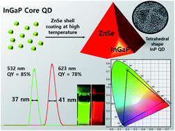 Graphical abstract: Highly qualified InP based QDs through a temperature controlled ZnSe shell coating process and their DFT calculations