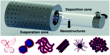 Graphical abstract: Vapour confinement as a strategy to fabricate metal and bimetallic nanostructures