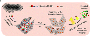 Graphical abstract: One-pot sustainable preparation of sunlight active ZnS@graphene nano-composites using a Zn containing surface active ionic liquid