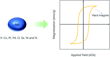 Graphical abstract: Rare-earth-free magnetically hard ferrous materials