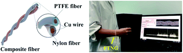 Graphical abstract: Coaxial double helix structured fiber-based triboelectric nanogenerator for effectively harvesting mechanical energy