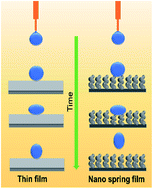 Graphical abstract: Water droplet bouncing on a non-superhydrophobic Si nanospring array