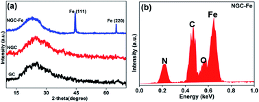 Graphical abstract: The development of a magnetic iron/nitrogen-doped graphitized carbon composite with boosted microwave attenuation ability as the wideband microwave absorber