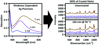 Graphical abstract: Optimization of electron beam-deposited silver nanoparticles on zinc oxide for maximally surface enhanced Raman spectroscopy