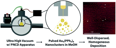 Graphical abstract: Sub-monolayer Au9 cluster formation via pulsed nozzle cluster deposition