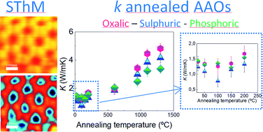 Graphical abstract: Understanding the thermal conductivity variations in nanoporous anodic aluminum oxide