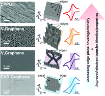Graphical abstract: Electrochemical properties of vertically aligned graphenes: tailoring heterogeneous electron transfer through manipulation of the carbon microstructure