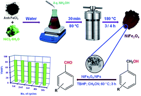 Graphical abstract: NiFe2O4 nanoparticles: an efficient and reusable catalyst for the selective oxidation of benzyl alcohol to benzaldehyde under mild conditions