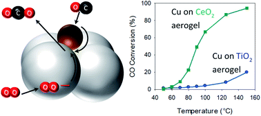 Graphical abstract: Stabilization of reduced copper on ceria aerogels for CO oxidation