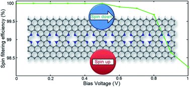 Graphical abstract: A high performance N-doped graphene nanoribbon based spintronic device applicable with a wide range of adatoms